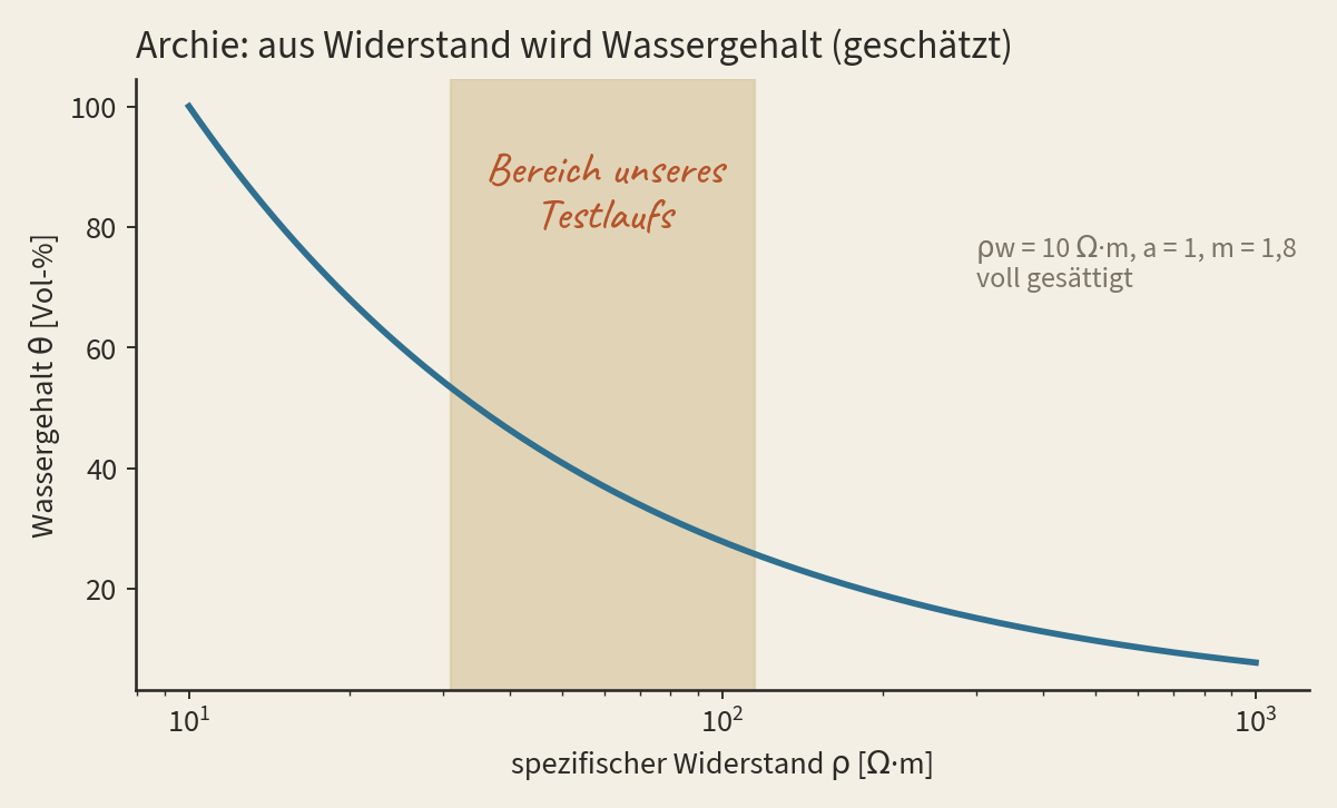 Kurve: Wassergehalt in Volumenprozent fällt mit steigendem spezifischen Widerstand. Der Bereich 31 bis 115 Ohmmeter unseres Testlaufs ist markiert.