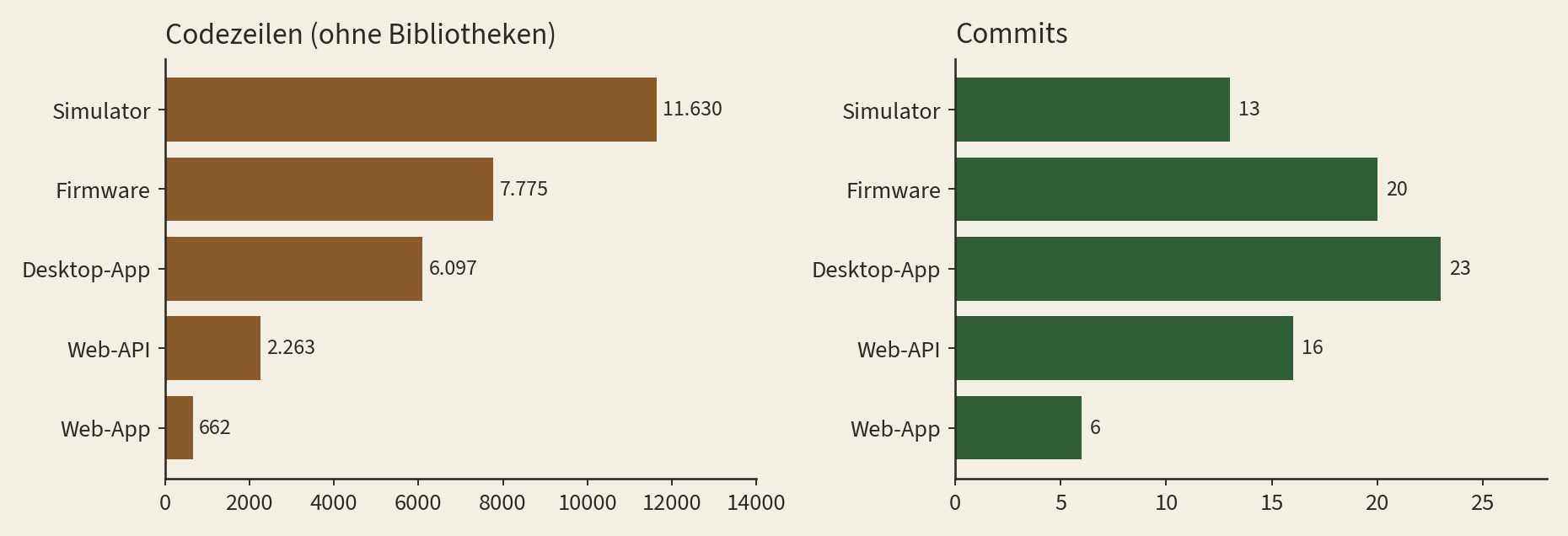 Balkendiagramm: Codezeilen und Commits pro Teilprojekt. Der Simulator ist mit rund 11.600 Zeilen das größte, die Firmware hat rund 7.800, die Desktop-App rund 6.100.