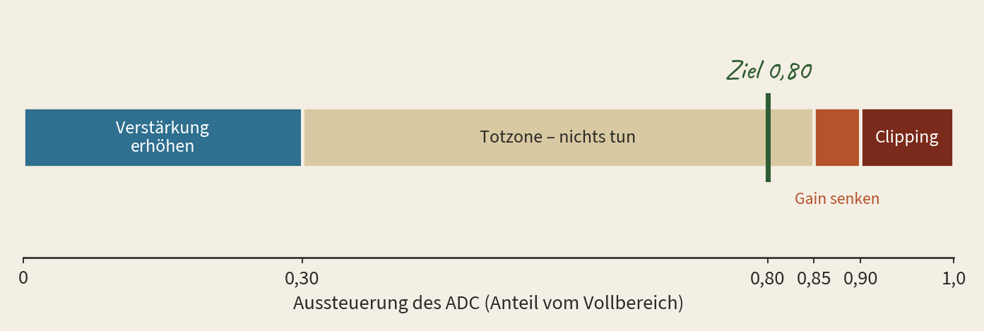 Skala der ADC-Aussteuerung: unter 0,30 Verstärkung erhöhen, zwischen 0,30 und 0,85 Totzone, ab 0,85 senken, ab 0,90 Clipping, Ziel bei 0,80