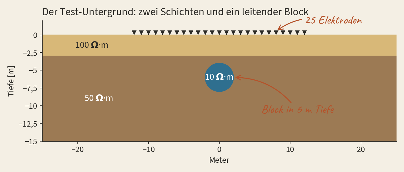 Querschnitt des Test-Untergrunds: obere Schicht 100 Ohmmeter bis 3 Meter, darunter 50 Ohmmeter, ein kreisförmiger Block mit 10 Ohmmeter in 6 Meter Tiefe, 25 Elektroden an der Oberfläche