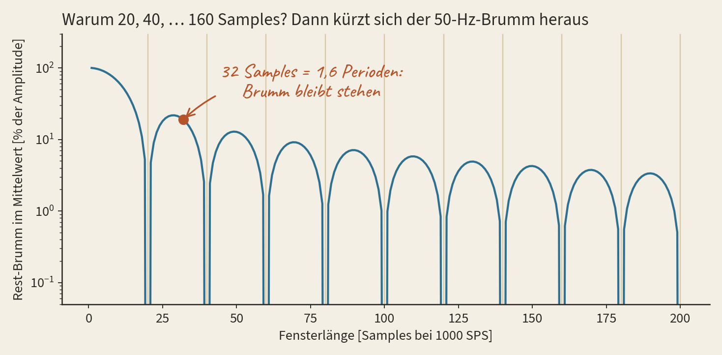 Kurve: Rest-Brumm im Mittelwert über der Fensterlänge. Nullstellen bei 20, 40, 60 usw. Samples. 32 Samples liegen auf einem Buckel, 160 Samples auf einer Nullstelle.