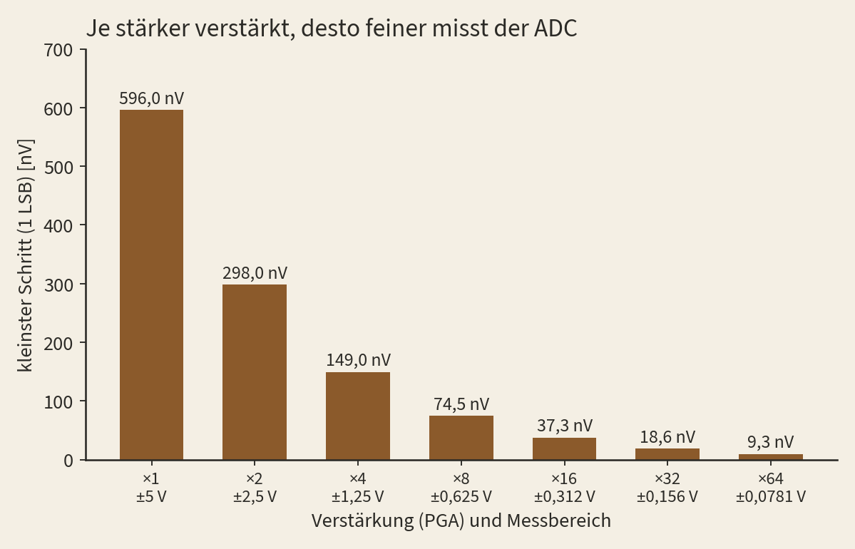 Balkendiagramm: kleinster Spannungsschritt des ADS1256 von 596 Nanovolt bei Verstärkung 1 bis 9,3 Nanovolt bei Verstärkung 64