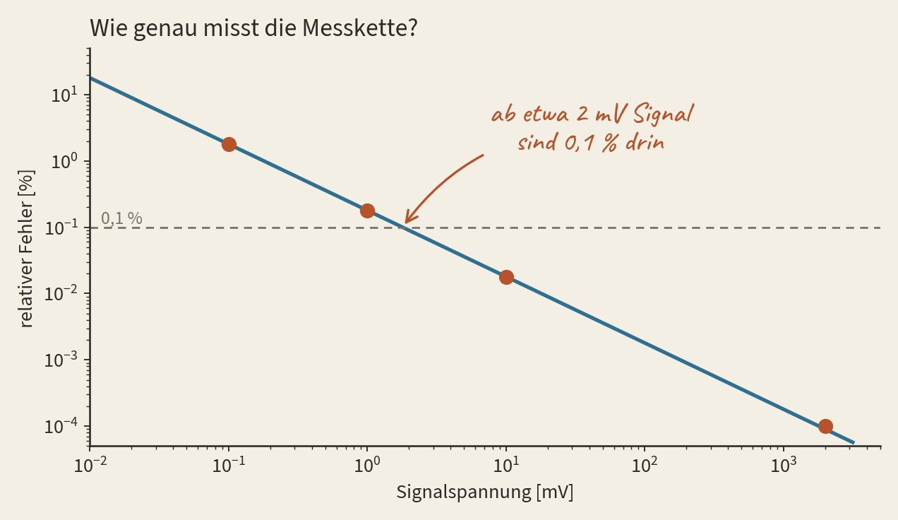 Doppelt logarithmische Kurve: relativer Fehler der Messung in Prozent über der Signalspannung in Millivolt. Bei 2 Volt 0,0001 Prozent, bei 1 Millivolt 0,18 Prozent.