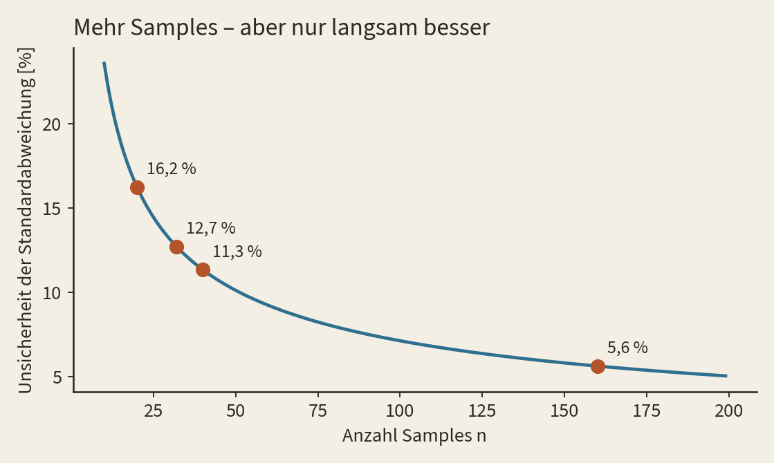 Kurve: Unsicherheit der Standardabweichung in Prozent über der Anzahl der Samples. Bei 20 Samples 16,2 Prozent, bei 160 Samples 5,6 Prozent.