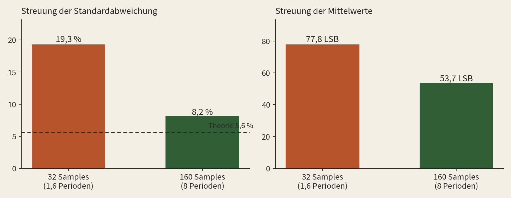 Zwei Balkendiagramme: Streuung der Standardabweichung sinkt von 19,3 auf 8,2 Prozent, Streuung der Mittelwerte von 77,8 auf 53,7 LSB