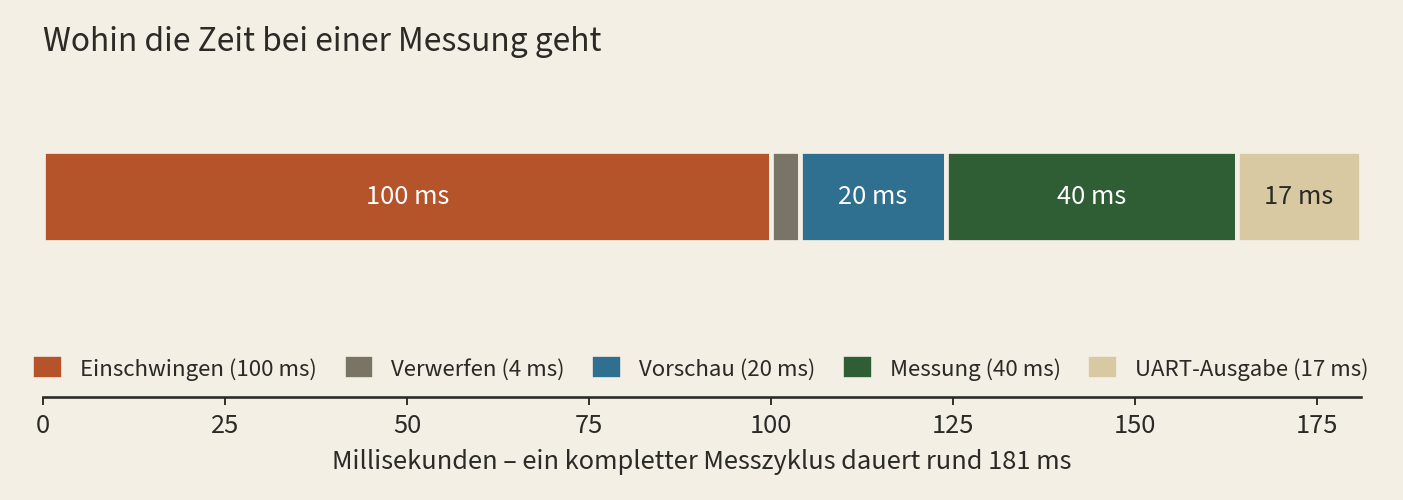 Gestapelter Balken: 100 Millisekunden Einschwingen, 4 Verwerfen, 20 Vorschau, 40 Messung, 17 UART – zusammen rund 181 Millisekunden